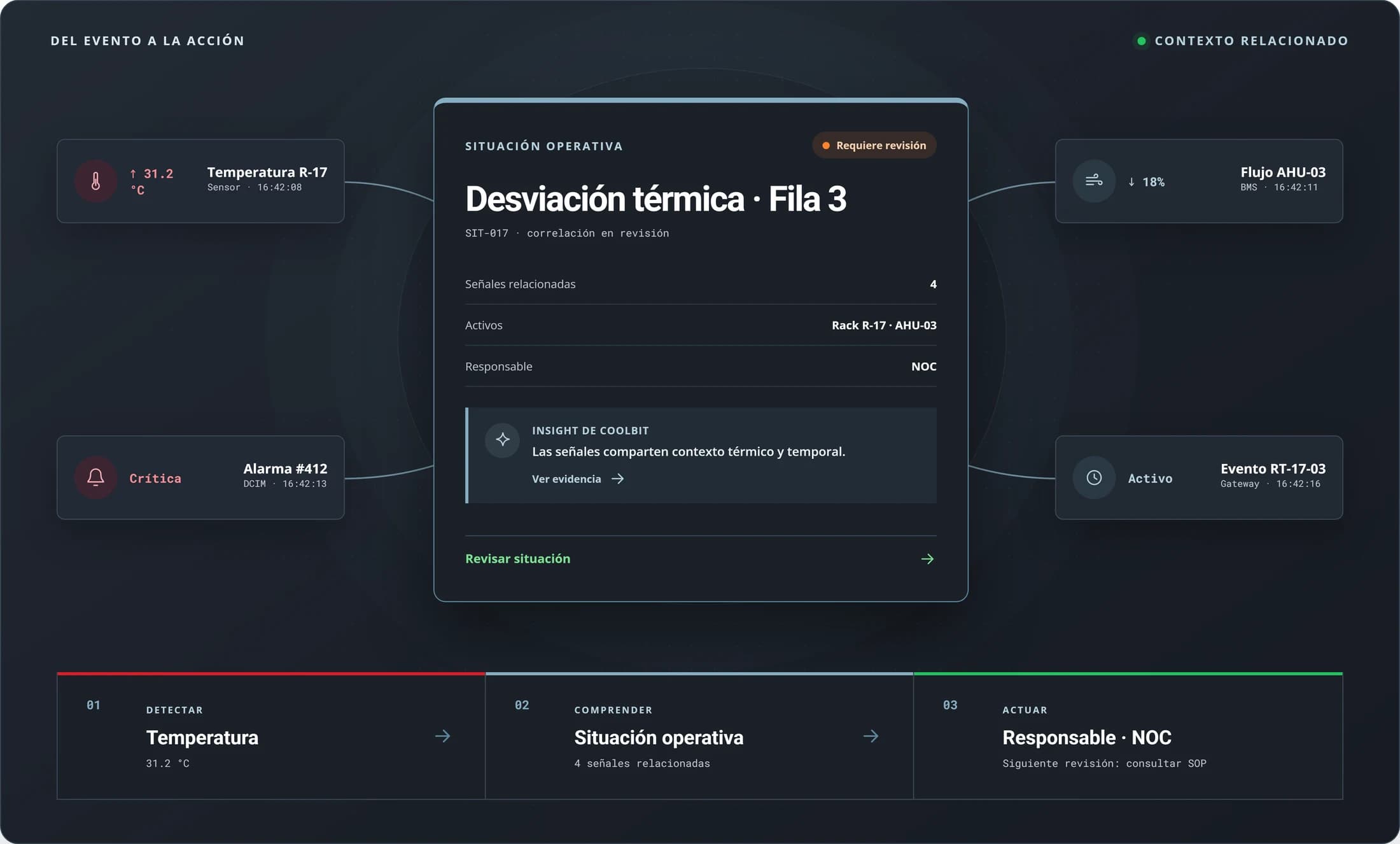 Composition: scattered alarms and signals (temperature, critical alarm, flow) correlate into a single operational situation — "Thermal deviation · Row 3" — with related signals, assets, owner, and Coolbit AI insight, and a three-step flow: detect, understand, act