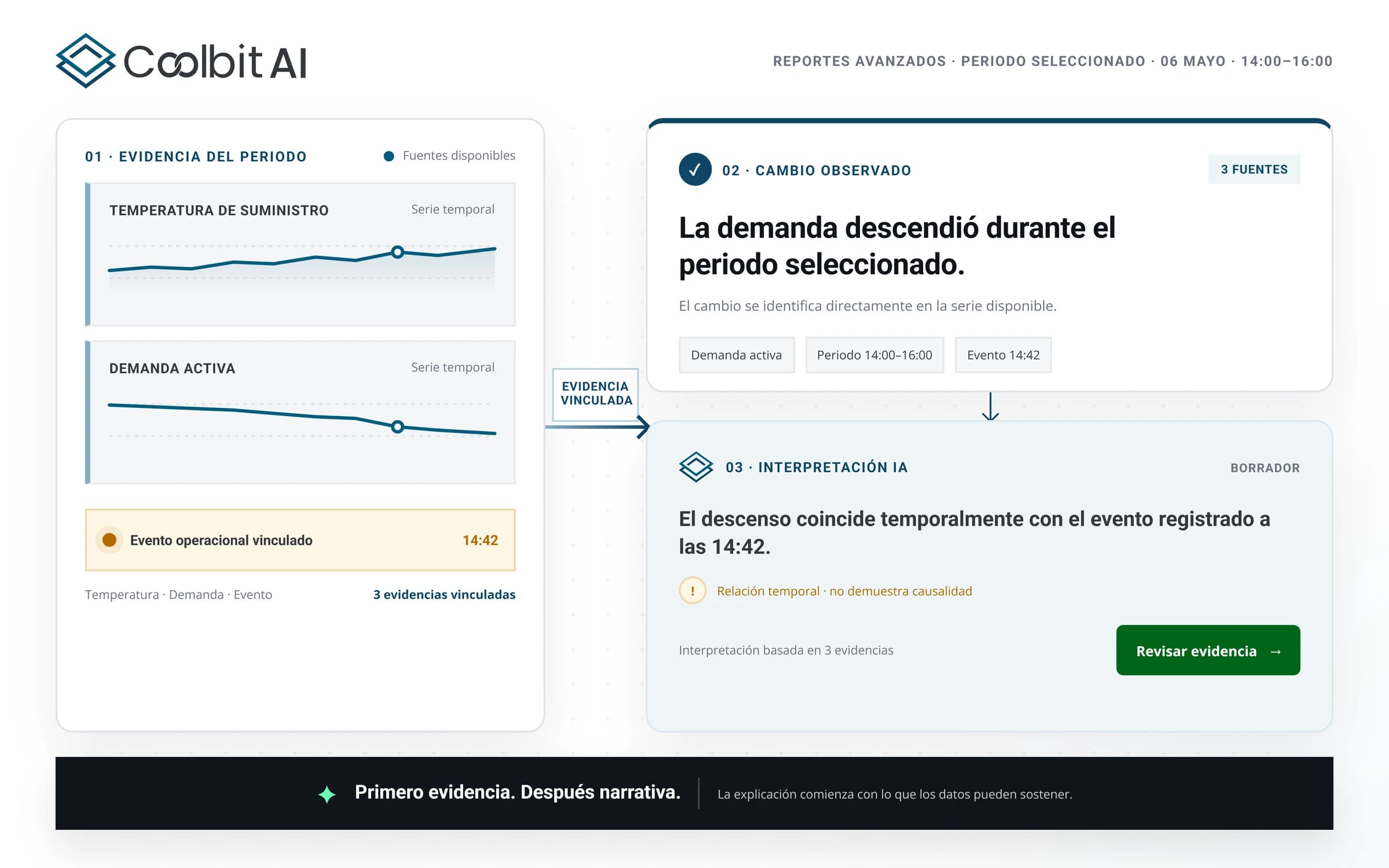 Composition of an assisted report: period evidence (temperature and demand series with an operational event linked at 14:42), the observed change with its sources, and the AI’s interpretation, flagged as a temporal relationship that doesn’t demonstrate causality and in draft status