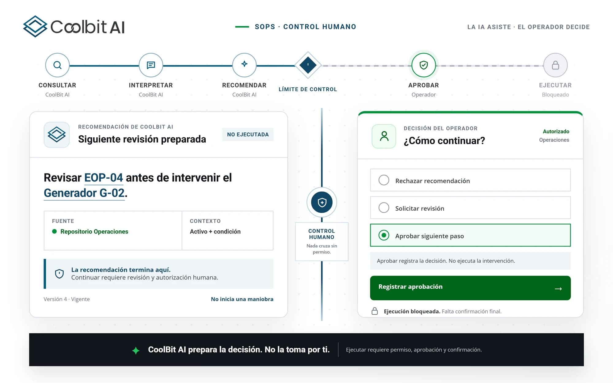 Human control flow: Coolbit AI consults, interprets, and recommends up to the control boundary; crossing it requires the operator to approve and confirm. The recommendation stays not executed and execution remains blocked until the operator's final confirmation.