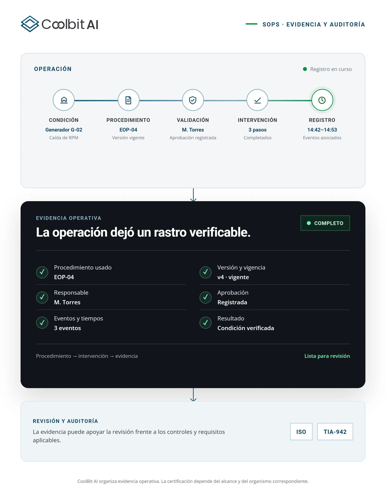 The operation leaves a verifiable trail: condition, procedure used (EOP-04), version and validity, owner, recorded approval, events and times, and outcome are linked as operational evidence ready for review against applicable controls and requirements, including ISO and TIA-942.