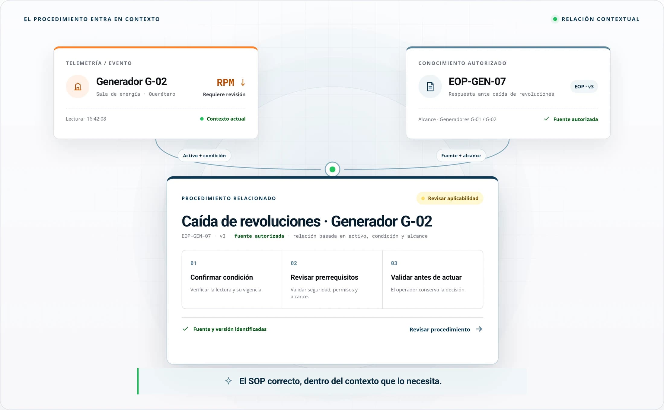 Composition: a telemetry reading from Generator G-02 and an authorized procedure (EOP-GEN-07) converge into a related procedure with confirmation steps, prerequisites, and validation
